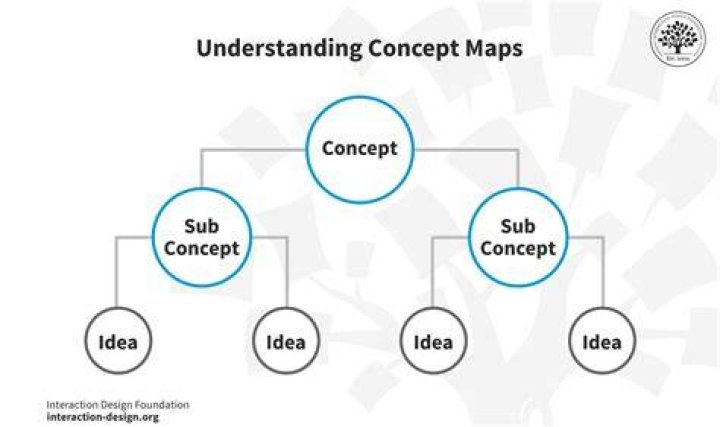 Concept, Gscone